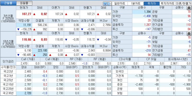 자료: 국고채 금리와 국채선물 가격의 오전 9시 10분 현재 상황...출처: 코스콤 CHECK