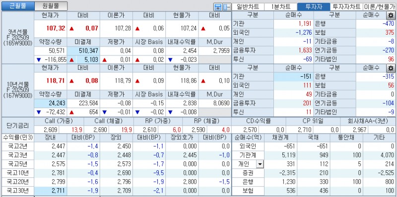 자료: 국고채 금리와 국채선물 가격의 오전 10시 42분 현재 상황...출처: 코스콤 CHECK