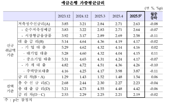 5월중 은행 저축성수신금리(2.63%) 전월비 8bp 하락...8개월 연속 하락 - 한은