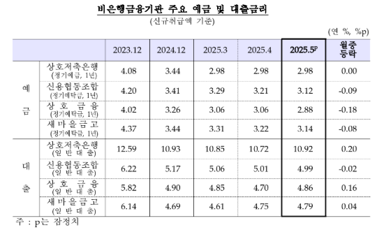 5월중 은행 저축성수신금리(2.63%) 전월비 8bp 하락...8개월 연속 하락 - 한은