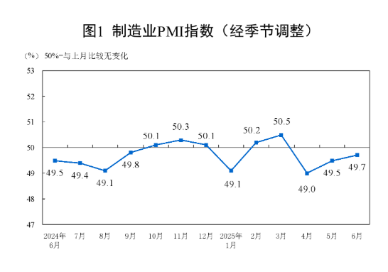 (상보) 중국 6월 제조업 PMI 49.7로 예상(49.6) 상회..비제조업 PMI 50.5로 예상(50.3) 상회