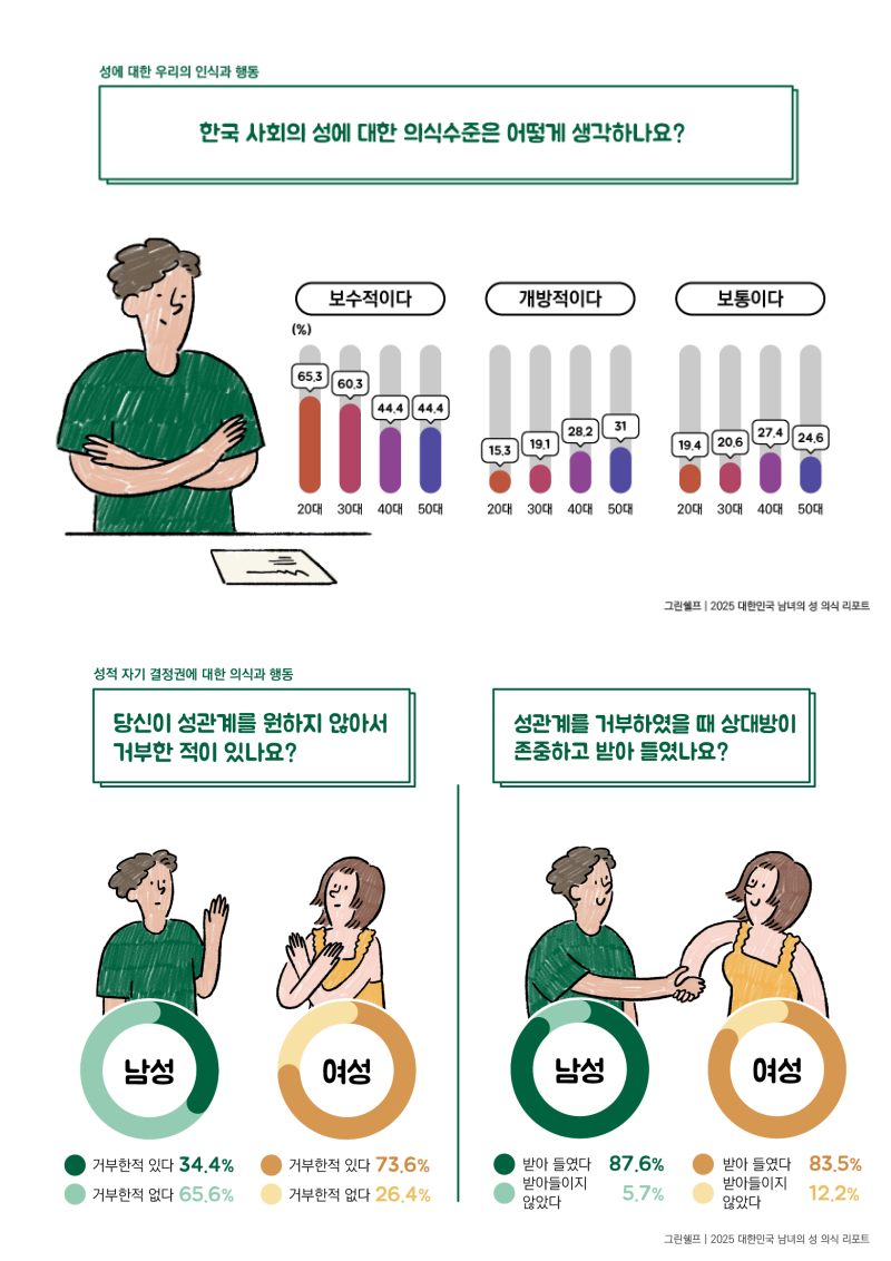 그린쉘프, ‘2025년 대한민국 남녀의 성 의식 리포트’ 발표