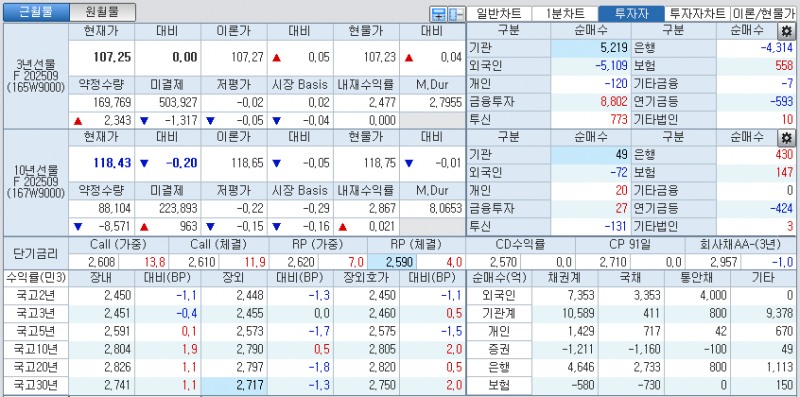 자료: 국고채 금리와 국채선물 가격의 오후 3시 45분 현재 상황...출처: 코스콤 CHECK