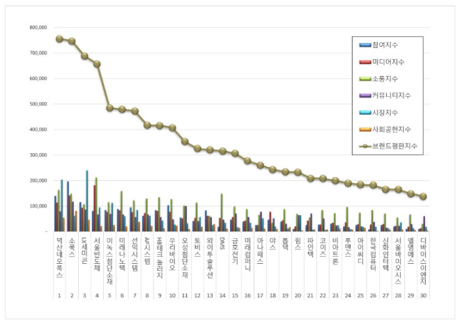 덕산네오룩스, 디스플레이장비 상장기업 브랜드평판 7월 1위