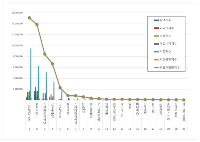 HD현대중공업, 조선 상장기업 브랜드평판 7월 톱…한화오션 뒤이어