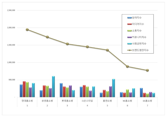 현대홈쇼핑, 홈쇼핑 브랜드평판 7월 1위…평판지수도↑