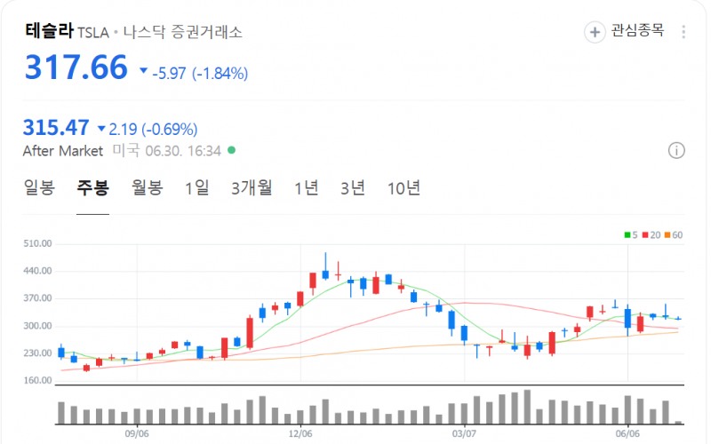 테슬라 주가가 30일(현지시간) 1.9% 하락하며 5거래일째 하락세를 이어갔다. 자료=NAVER