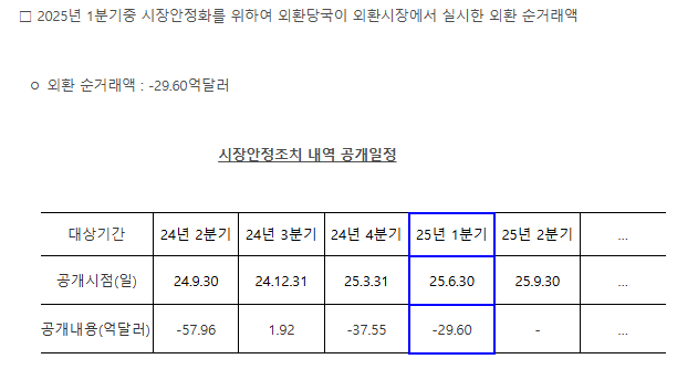 외환당국, 1분기 29.6억달러 순매도 - 한은