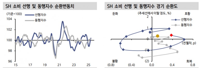 추경 집행 기대 유효...부진한 내수 바닥 탈출 가능성 높아져 - 신한證