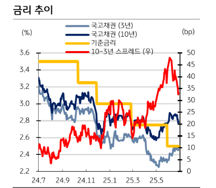 8월 예산발표 전까지 채권 매수...금리 상승시 매수 대응 바람직 - KB證
