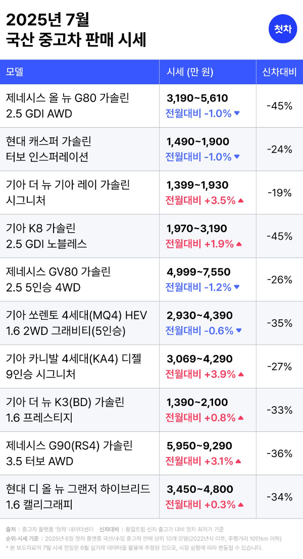 중고차 플랫폼 첫차, 7월 중고차 시세 예측