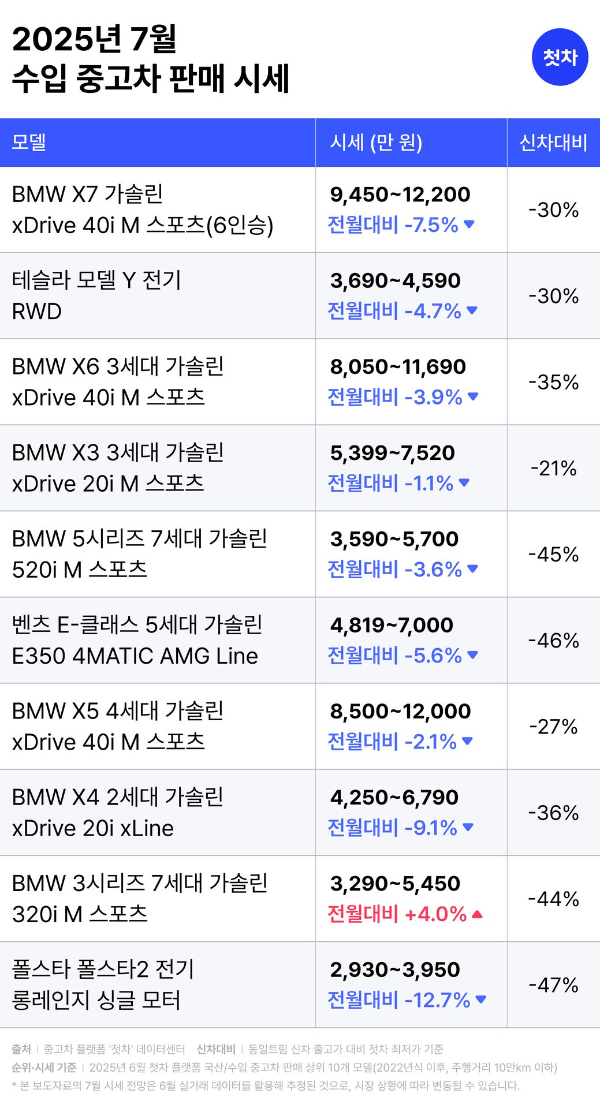 중고차 플랫폼 첫차, 7월 중고차 시세 예측