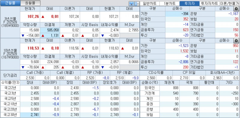 자료: 국고채 금리와 국채선물 가격의 오전 9시 10분 현재 상황...출처: 코스콤 CHECK
