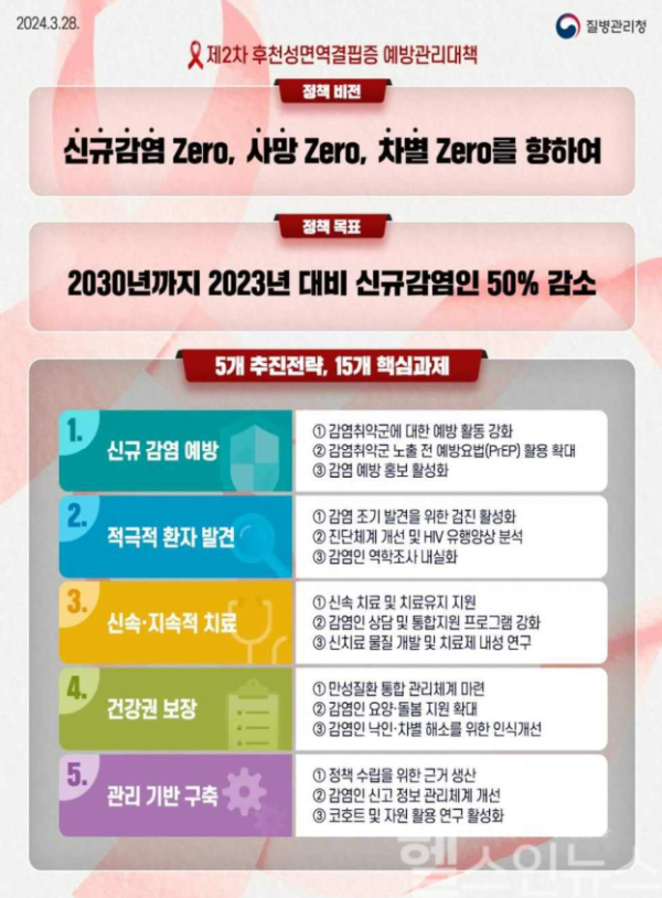 제2차 후천성면역결핍증 예방관리 대책 (질병관리청 제공)
