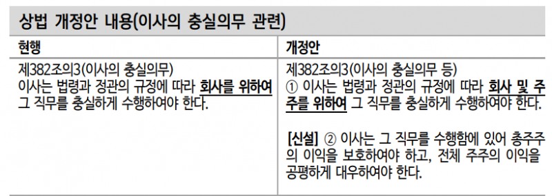 상법 개정안 주요 내용. 자료: 국회 의안정보시스템, 신한투자증권