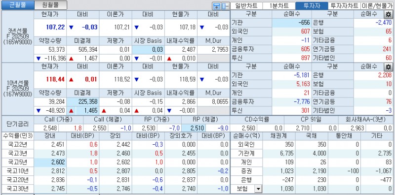 자료: 국고채 금리와 국채선물 가격의 오전 10시 40분 현재 상황...출처: 코스콤 CHECK