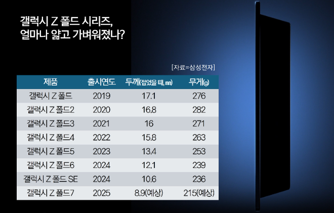 역대 갤럭시 Z 폴드 시리즈 두께와 무게 ⓒ삼성전자/편집=성상영 기자