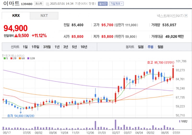 이마트 주가가 1일 외국인과 기관의 동시 순매수에 힘입어 11%넘게 급등하며 52주 신고가를 기록중이다. 자료=NAVER