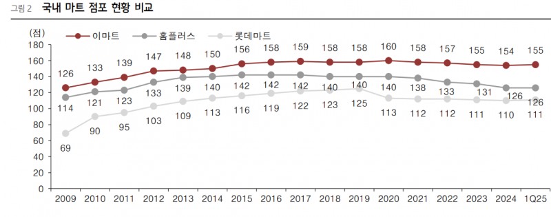 이마트 홈플러스 롯데마트 점포 현황 추이. 자료=이마트, 흥국증권