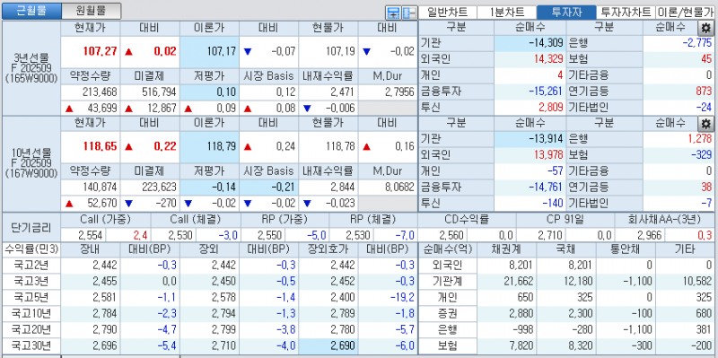 자료: 국고채 금리와 국채선물 가격의 오후 3시 45분 현재 상황...출처: 코스콤 CHECK