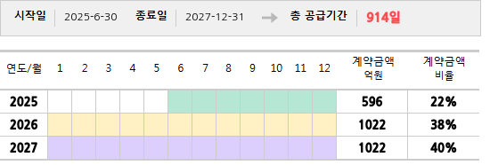 공급계약 기간 및 기간별 추정 계약금액