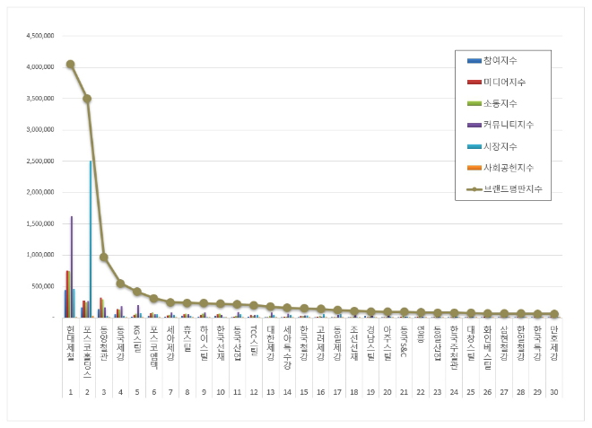현대제철, 철강 상장기업 브랜드평판 7월 1위…포스코홀딩스 뒤이어
