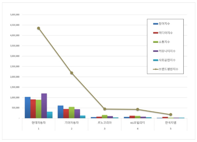 현대자동차, 국산 자동차 기업 브랜드평판 7월 1위…기아·르노 순