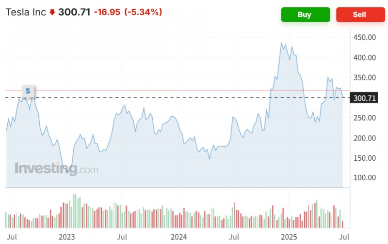테슬라자 주가가 1일(현지시간) 전거래일보다 5.34% 급락하며 6거래일째 하락세를 이어갔다. 자료=인베스팅닷컴