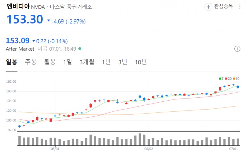 AI 대장주인 엔비디아 주가가 1일(현지시간) 뉴욕증시에서 3% 가까이 급락하는 등 반도체주들이 일제히 조정을 받았다. 자료=NAVER
