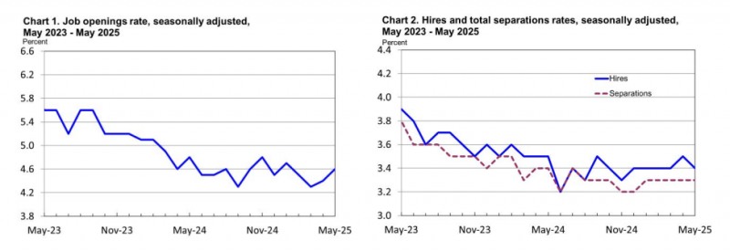 (상보) 美 5월 구인 776.9만건으로 예상치 상회