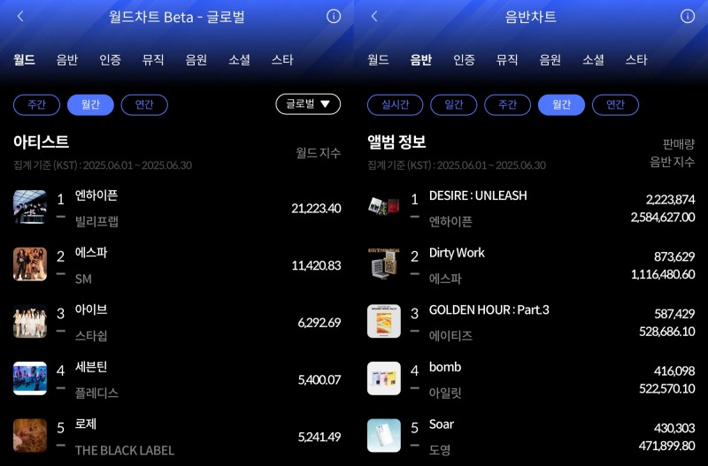 엔하이픈, 6월 한터 월간차트 석권…‘케이팝 톱 티어 증명’