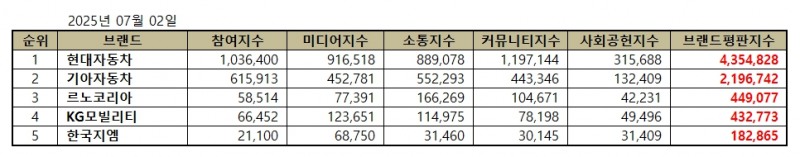 현대자동차, 국산 자동차 기업 브랜드평판 2025년 7월...1위