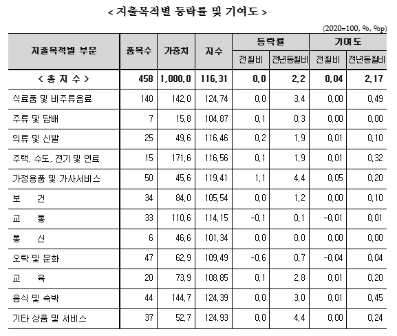 (종합) 6월 소비자물가 전년비 +2.2%로 한 달 만에 2% 상회...근원 물가는 두 달 연속 2% 유지