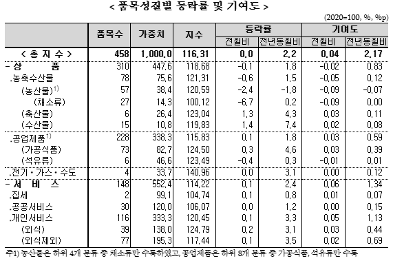 (종합) 6월 소비자물가 전년비 +2.2%로 한 달 만에 2% 상회...근원 물가는 두 달 연속 2% 유지