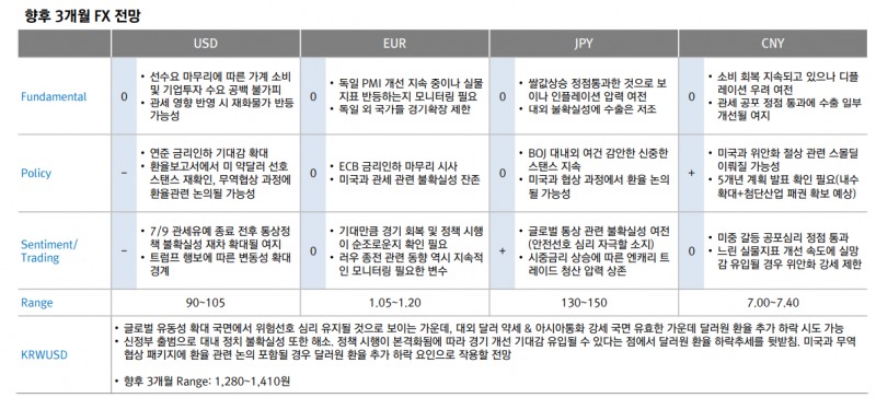 달러/원 하향 안정 국면은 유효 - 대신證