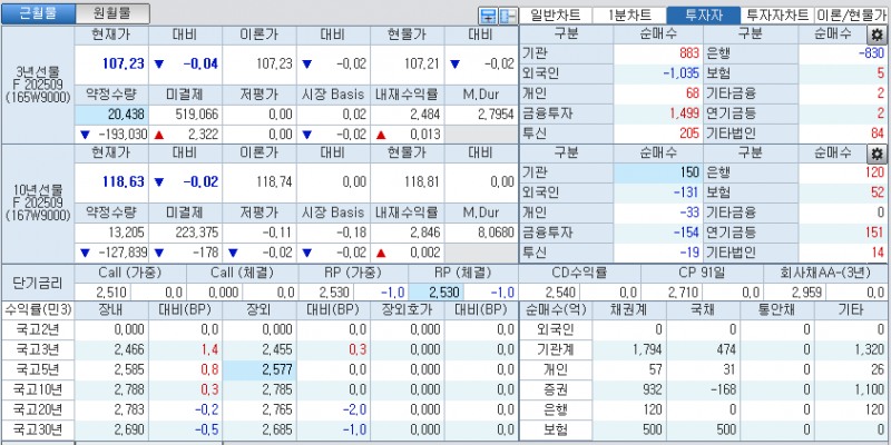 자료: 국고채 금리와 국채선물 가격의 오전 9시 16분 현재 상황...출처: 코스콤 CHECK