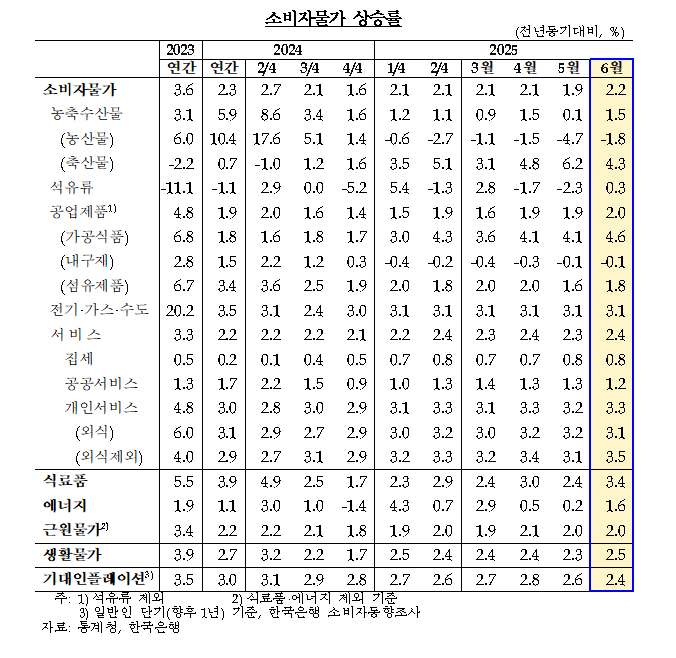(상보) 김웅 한은 부총재보 "향후 소비자물가 2% 근방 등락 예상...관세정책 등 불확실성은 커"