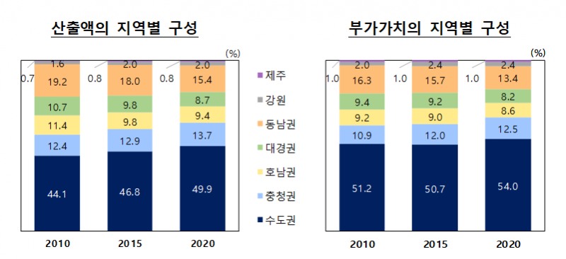 2020년 지역별 총산출액 수도권 비중 49.9%로 최고..뒤이어 동남권(15.4%), 충청권(13.7%) 순 - 한은