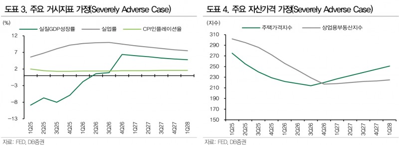 미국 대형은행, 자본적정성 제고...공격적인 주주환원 나올 것 - DB證
