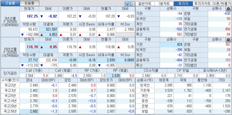 자료: 국고채 금리와 국채선물 가격의 오전 10시 41분 현재 상황...출처: 코스콤 CHECK