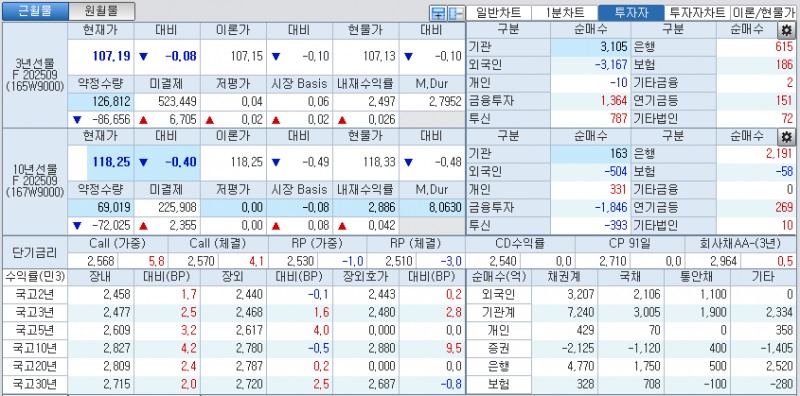 자료: 국고채 금리와 국채선물 가격의 오후 1시 22분 현재 상황...출처: 코스콤 CHECK