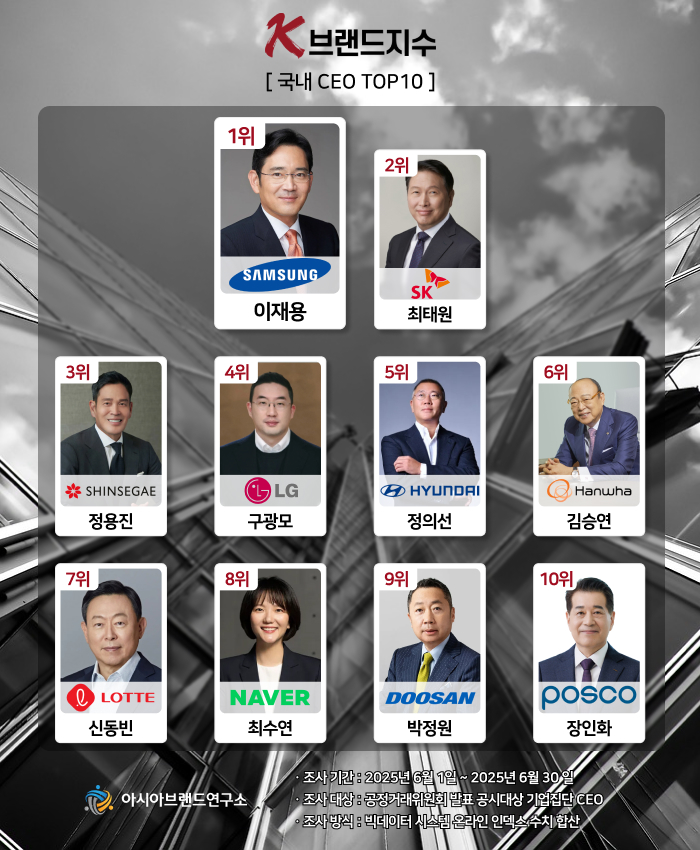 ( 보도사진 = ‘K-브랜드지수’ 이미지 )