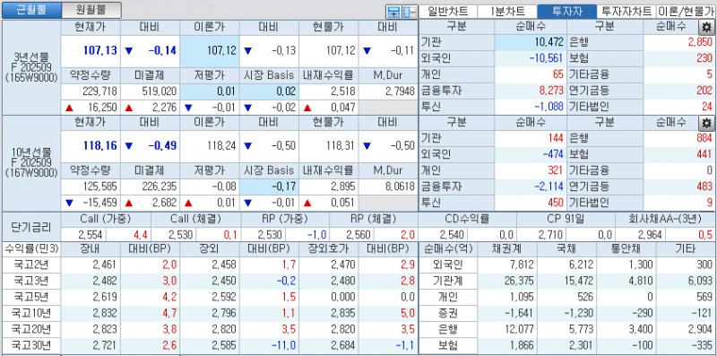 자료: 국고채 금리와 국채선물 가격의 오후 3시 45분 현재 상황...출처: 코스콤 CHECK