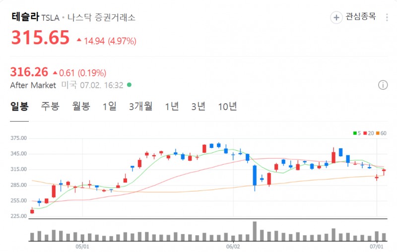 테슬라 주가가 2일(현지시간) 저가 반발 매수세가 유입되며 전거래일보다 5% 가까이 반등했다. 자료=NAVER