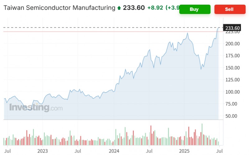 대만 TSMC 주가가 2일(현지시간) 전거래일보다 5% 가까이 급등하며 사상 최고가를 경신했다. 자료=인베스팅닷컴