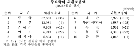 6월말 외환보유액 4천102억달러로 전월비 56억달러 증가...석 달 만에 큰폭 증가 전환 - 한은