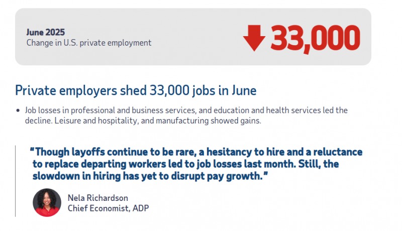 (상보) 美 ADP 6월 민간고용 전월비 3.3만개↓…2년3개월 만 첫 감소