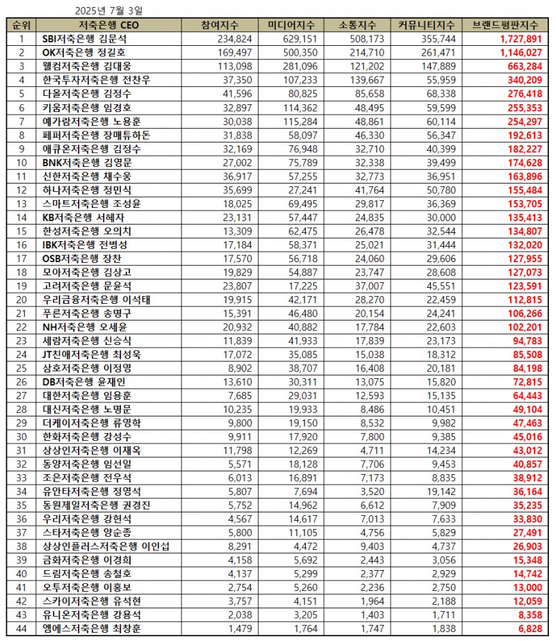 SBI저축은행 김문석, 저축은행 CEO 브랜드평판 2025년 7월...1위