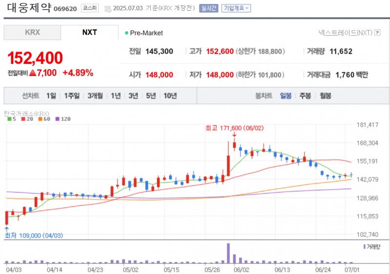 대웅제약의 2분기 영업이익이 전년 동기대비 17% 증가할 것이라며 한국투자증권이 목표가를 14% 상향조정했다. 자료=대웅제약 주가추이, NAVER