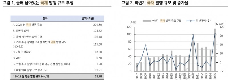 추경 40조원 이상으로 늘릴 경우 증액분은 대부분 적자국채 활용해야 - KB證